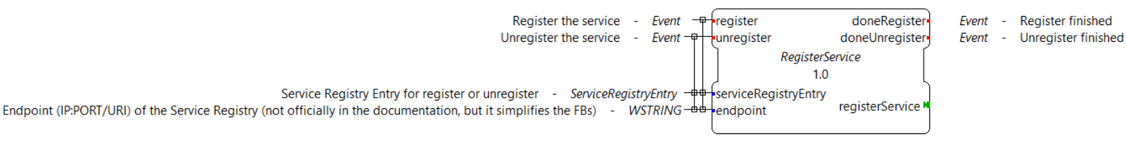 Abstract definition of the Register Service offered by the Service Registry core system