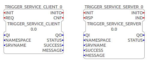 Interface of the Trigger Service Server and Client SIFB