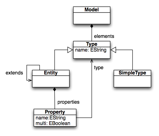 Sample meta model