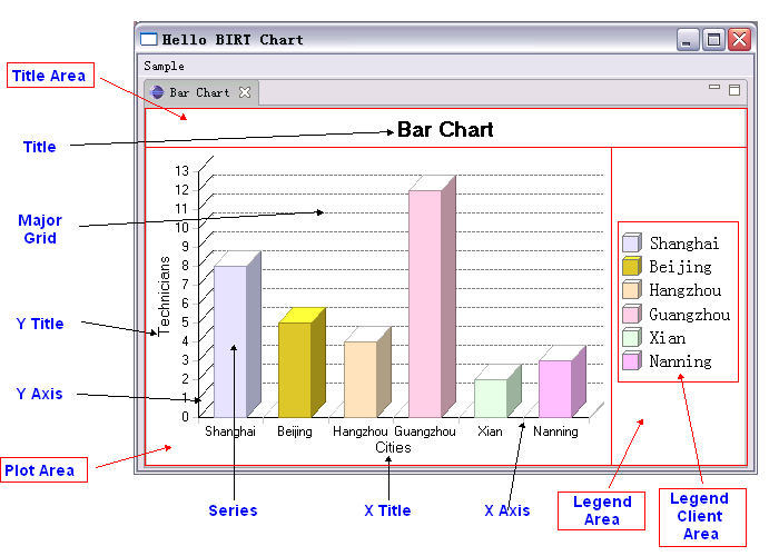 Birt Chart Engine
