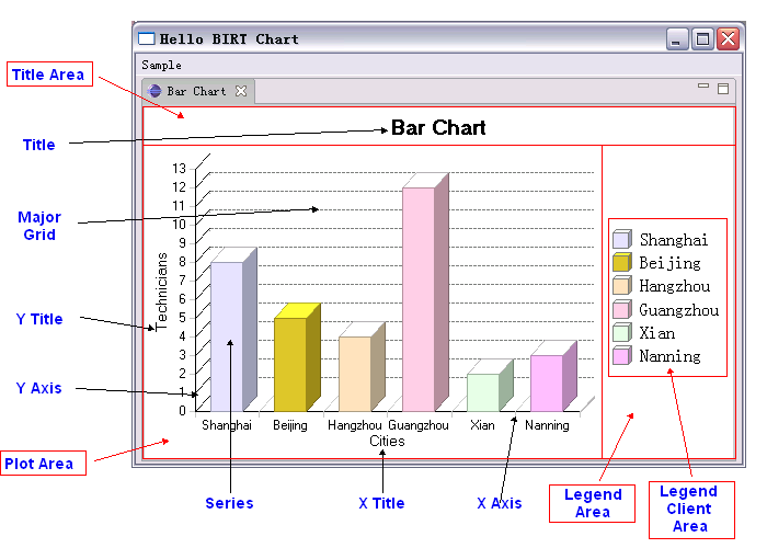 Birt Bar Chart