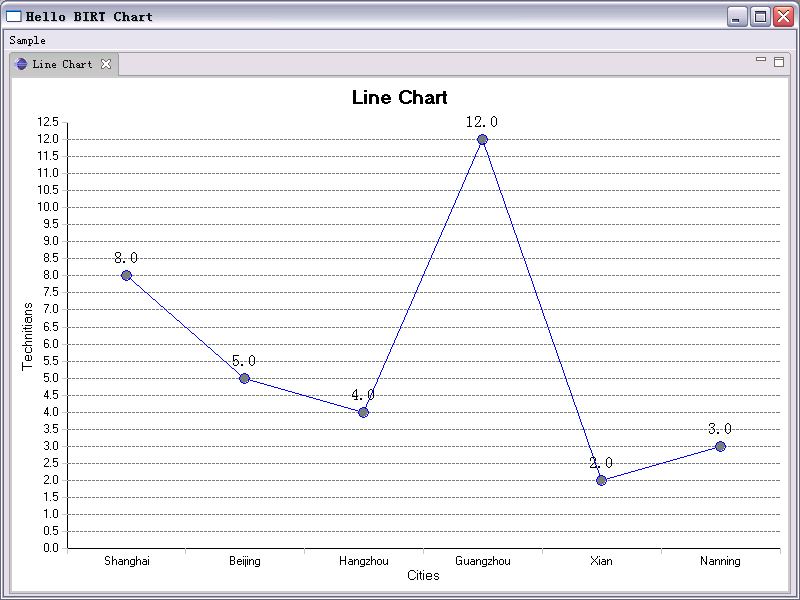 Birt Chart Engine