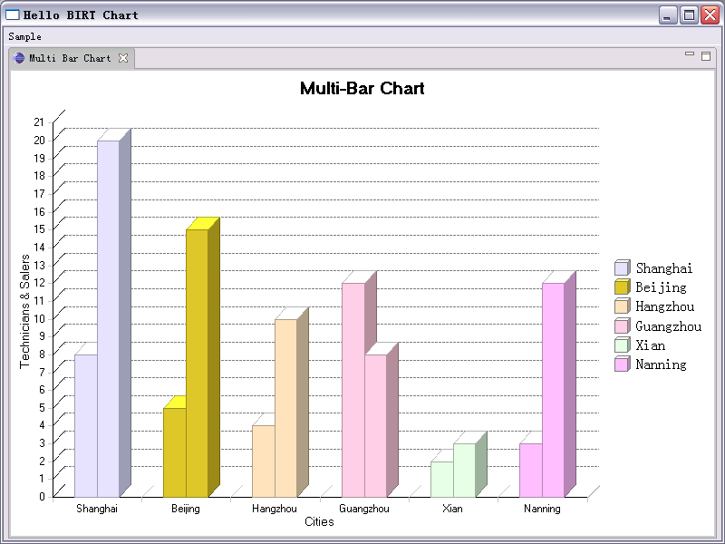 Birt Bar Chart