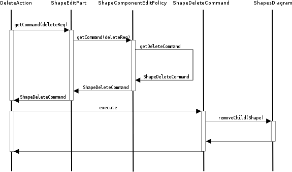 Delete action call sequence