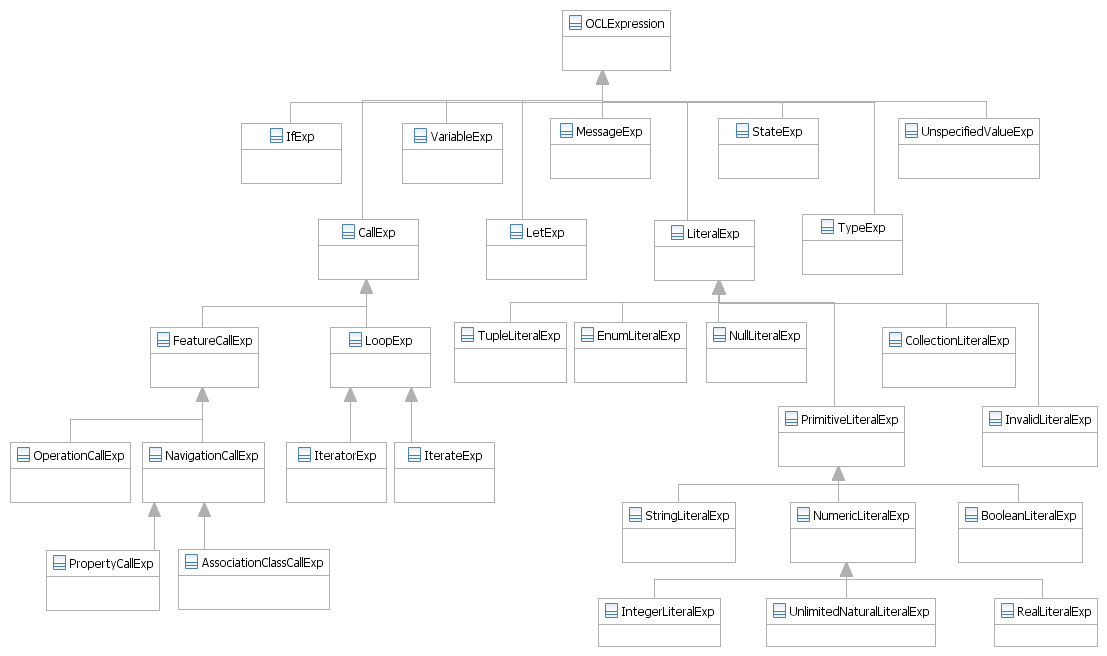 Fragment of the OCL 2.0 metamodel (only inheritance relationships shown)