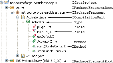 Java Model Overview