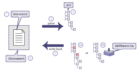 AST Workflow