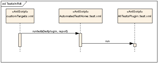 Interaction Diagram for the test process