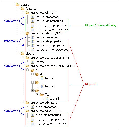 Figure 1 - files included in different types of language pack