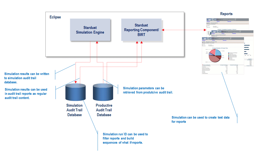 simulation reporting