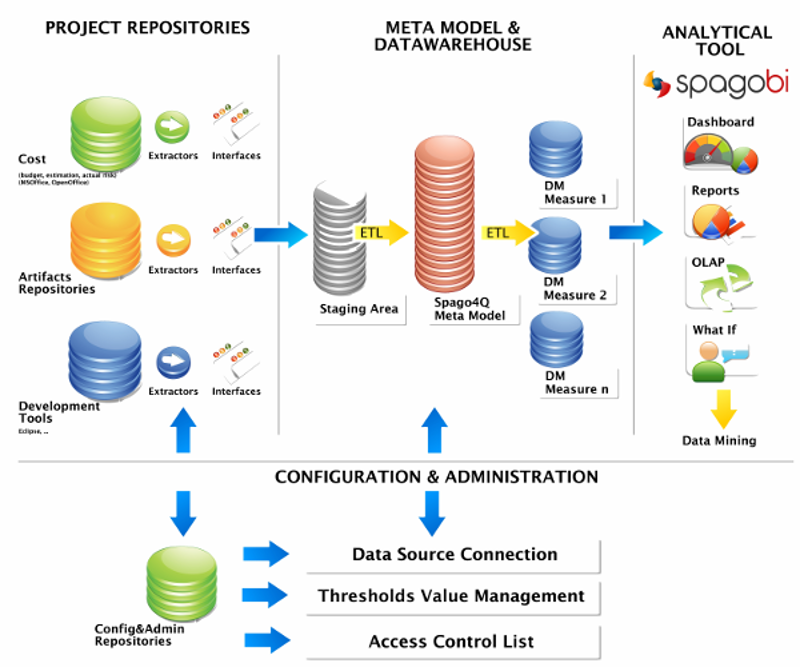 Spago4Q architecture