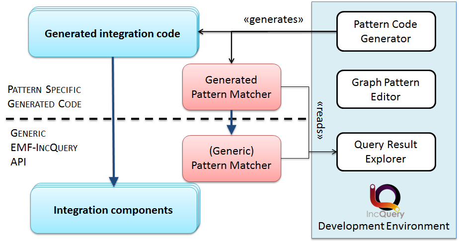 architecture incquery