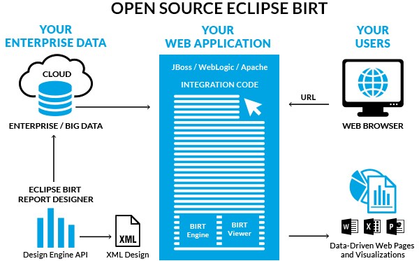 birt open source