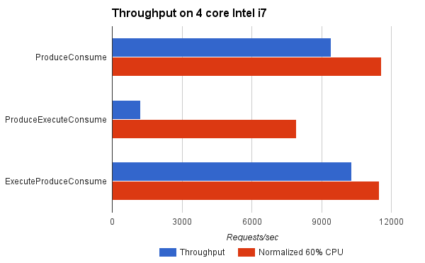 Thoughtput on 4 core Intel i7