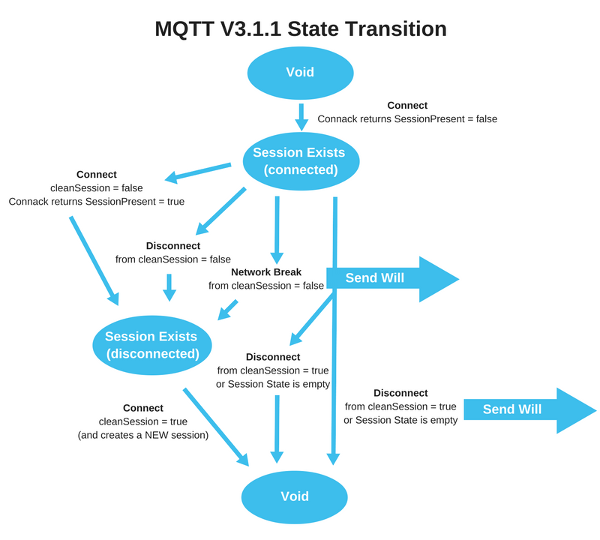 MQTT v3 State Transition