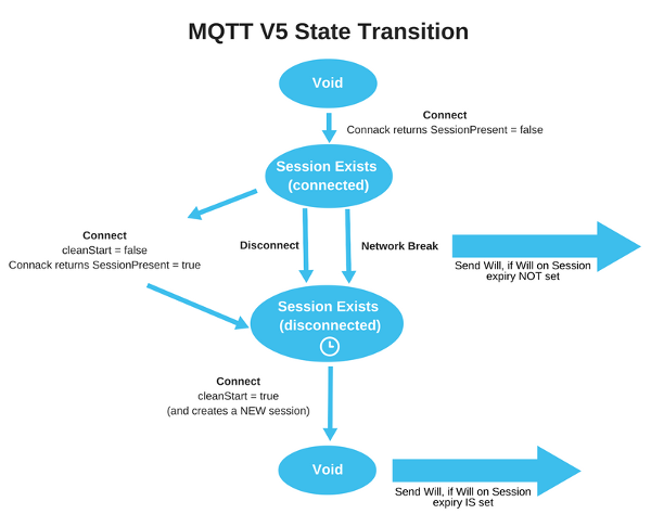 MQTT v5 State Transition