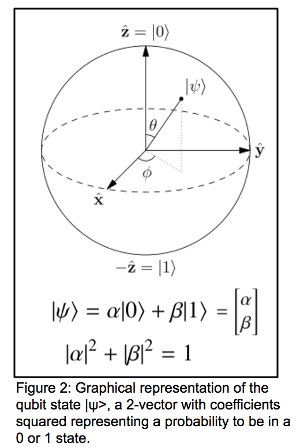 qubit state