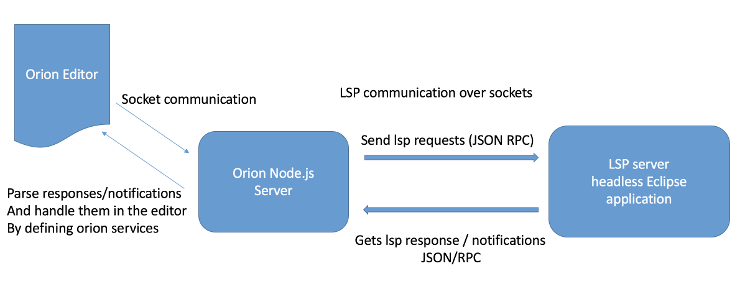 Eclipse Orion Language Server Architecture