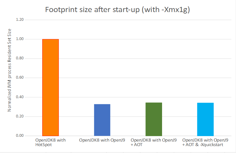 A comparison of footprint size after startup between and OpenJDK 8 with OpenJ9 and an OpenJDK8 with Hotspot.