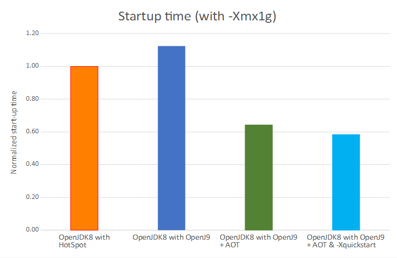 A comparison of startup time between and OpenJDK 8 with OpenJ9 and an OpenJDK8 with Hotspot.