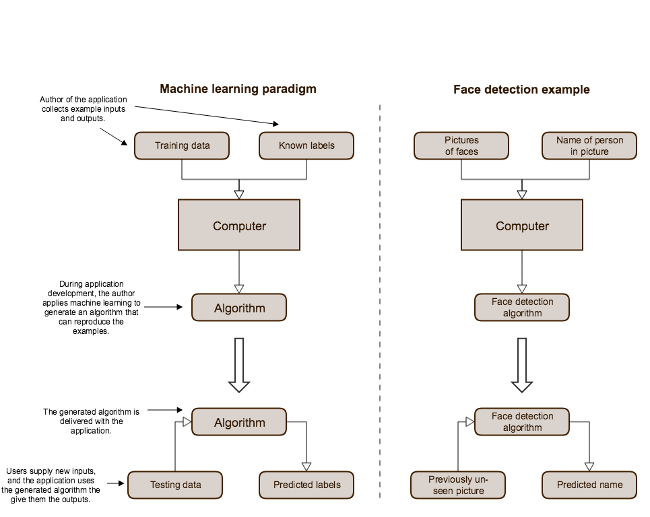 machine learning paradigm