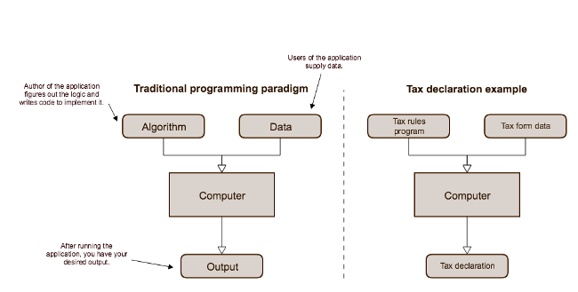 Traditional programming paradigm