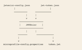 Figure 1: JWTenizr Input and Output Files