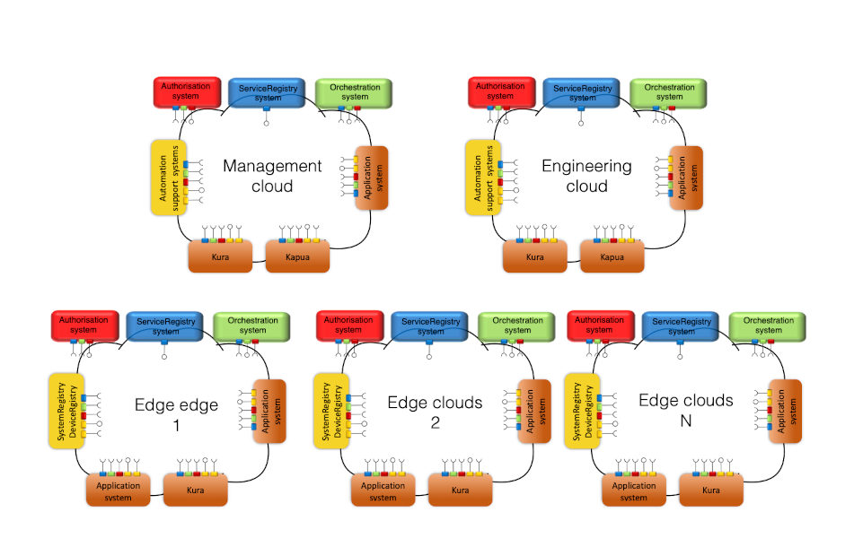 Figure 3: A Complex SoS Engineered From Interactions Among Local
	Clouds