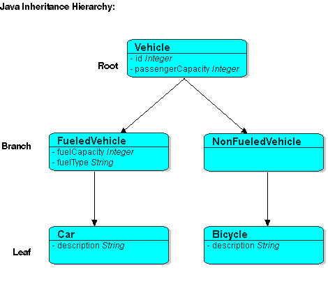 Inheritance in Java - Testingpool