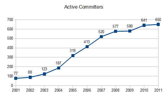 2012 Active Committers