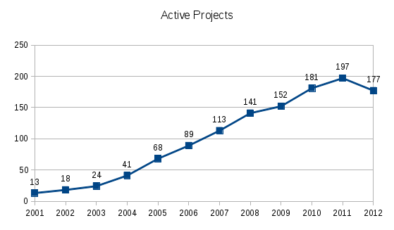 2012 Active Projects