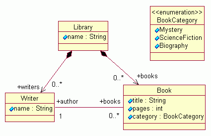 Library UML model