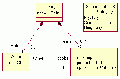 Library UML model