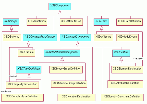 Component hierarchy (Part 1: Structures)