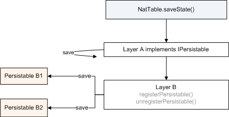 NatTable persistable diagram