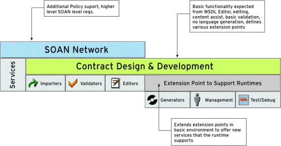 Logical Model Architecture