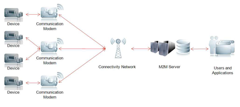 M2M overview