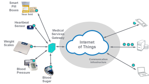 m2m-overview