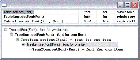 table and tree widget with multiple fonts