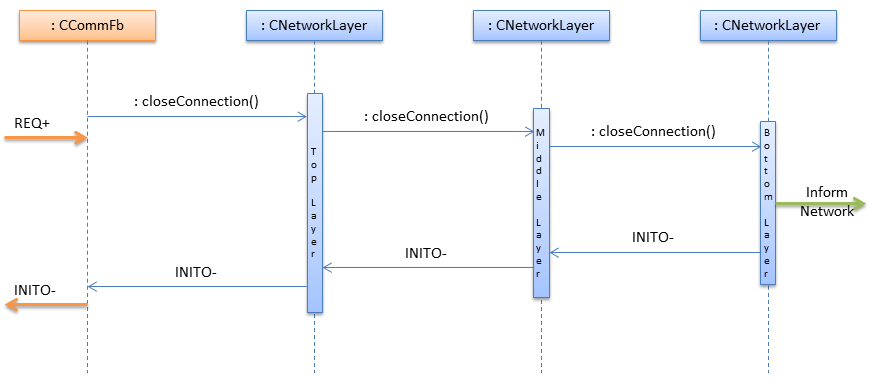 Sequence diagram of closing a connection