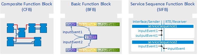 The function block types of IEC 61499: composite function block, basic function block and service interface function block