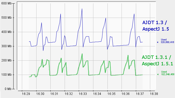 Memory usage comparison