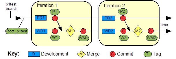 Elementary Branch Concept