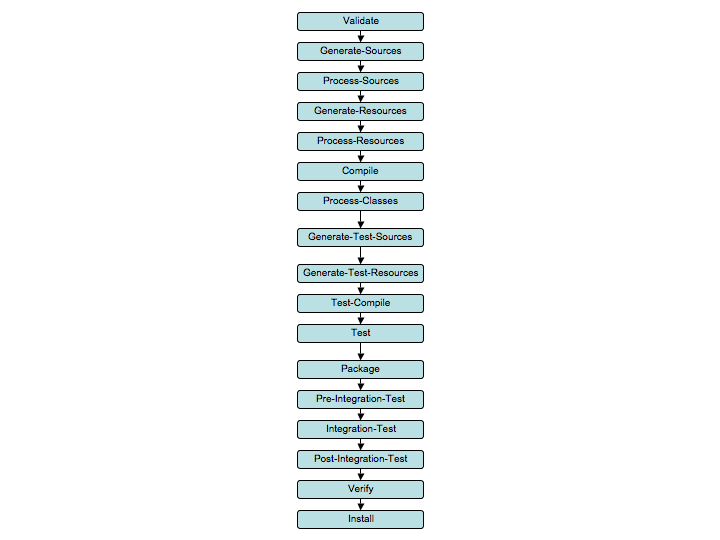 Maven 2 default lifecycle