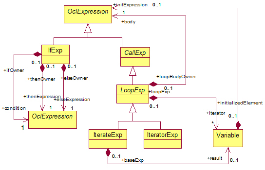  Containment associations for IfExp and LoopExp 