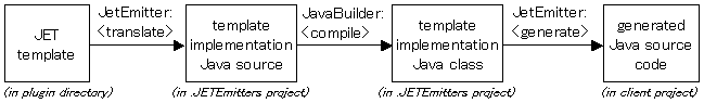 Using JETEmitter to generate text from a plugin
