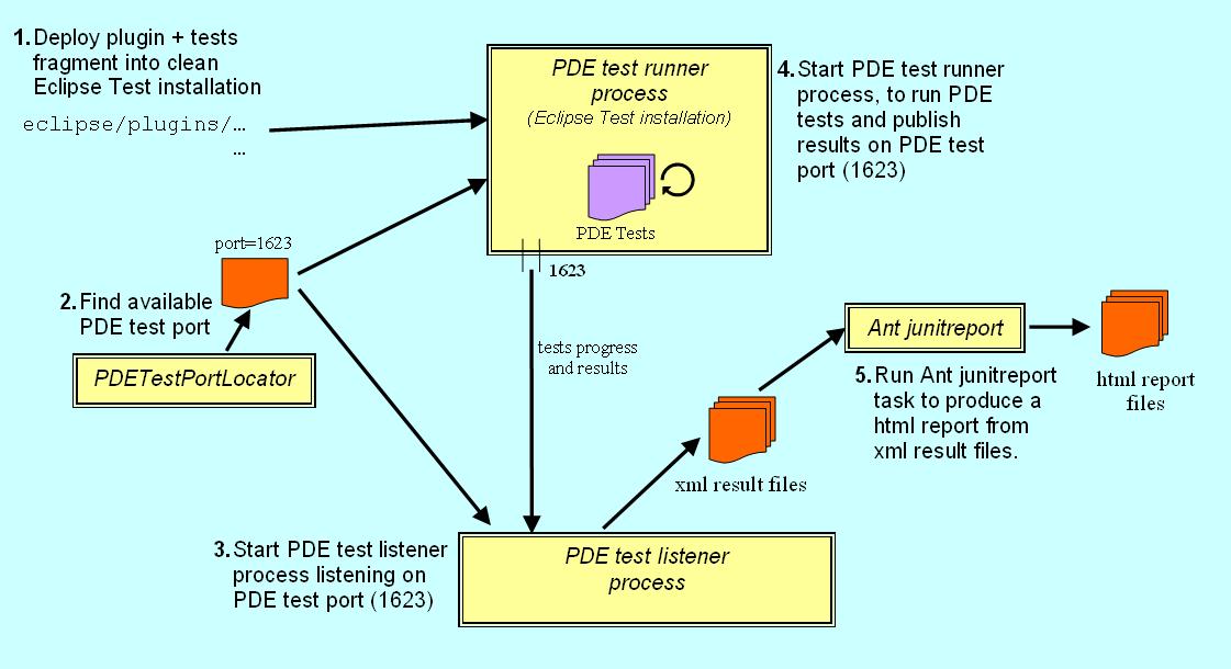 PDE Test process flow diagram