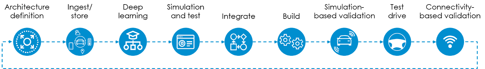 OpenADx Development Cycle - Continuous workflow showing interconnected stages: Requirements, Design, Implementation, Testing, Validation, and Deployment