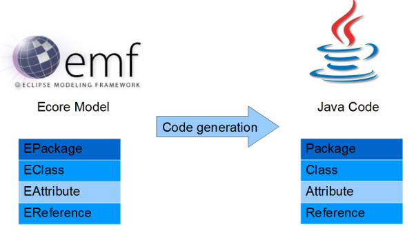 Code Generation