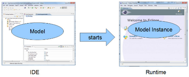 Model to Model Instance
